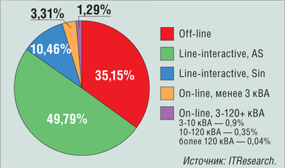 Обзор российского рынка ИБП за 1 половину 2015 г.-3